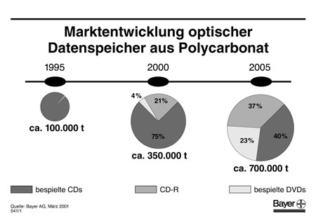 Graphik: Bayer AG