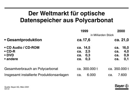 Graphik: Bayer AG